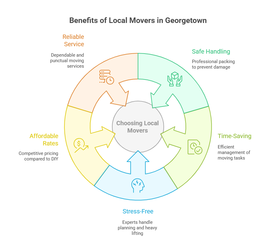 Georgetown Local Moving Services