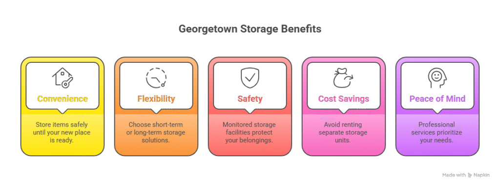 Best Storage and Moving Services in Georgetown