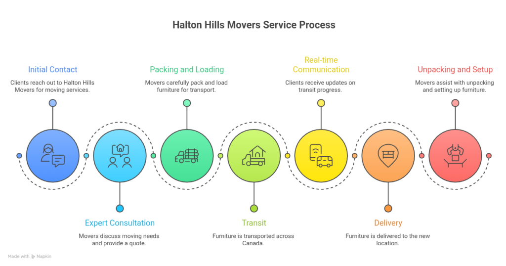 moving furniture across canada